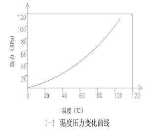 预冷技术应用分析（一） 真空预冷