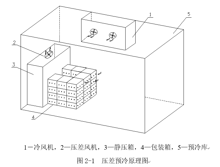 预冷技术应用分析（二） 压差预冷