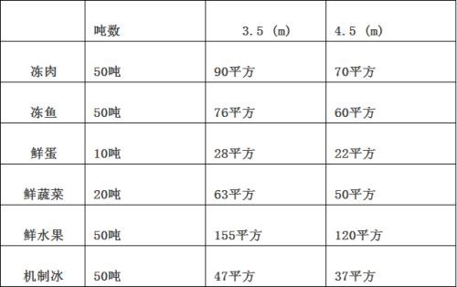 冷库面积容量如何计算？